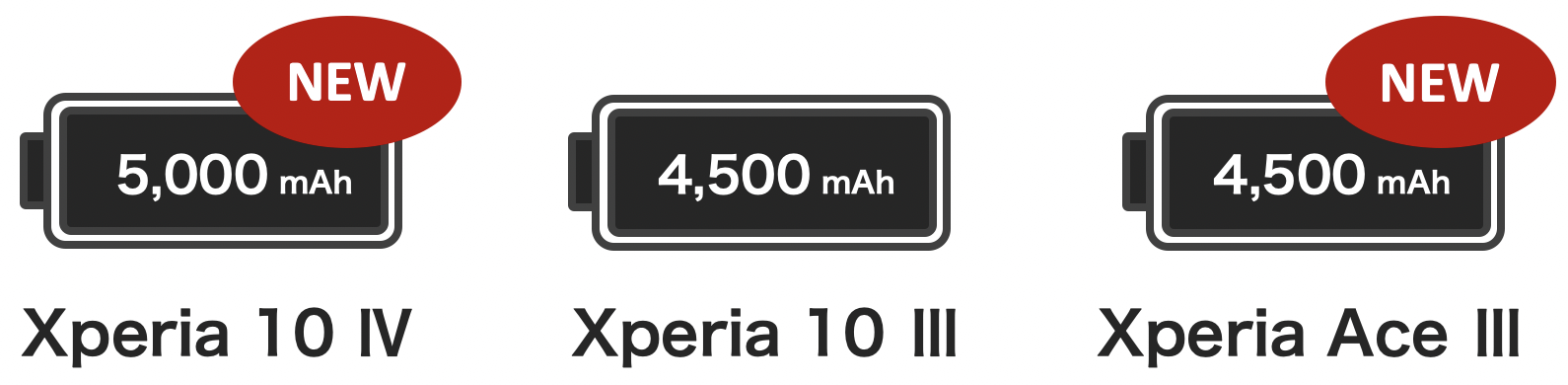 Xperia 10 IV / Xperia 10 III / Xperia Ace III の電池容量バッテリー比較