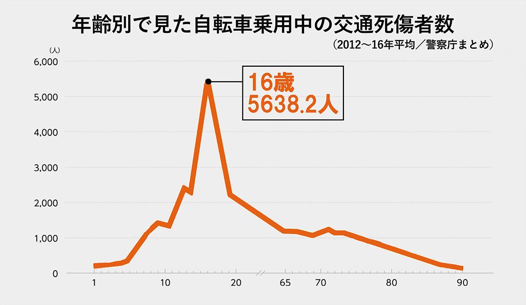 年齢別で見た自転車乗用中の交通死傷者数(2012年〜2016年/警察庁まとめ)