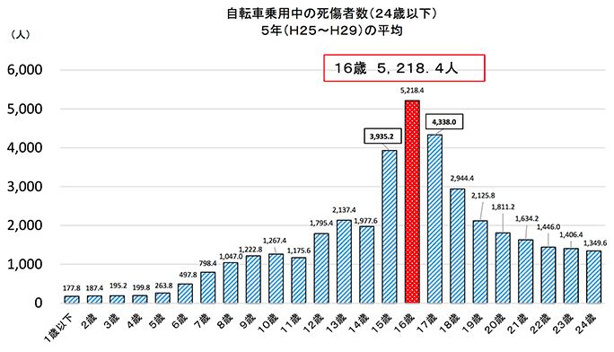 自転車乗用中の死傷者数(24歳以下) 5年(H25〜H29)の平均