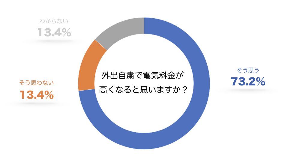 「ライフスタイルに関するアンケート」実施期間2020年04月20日、回答者数545人