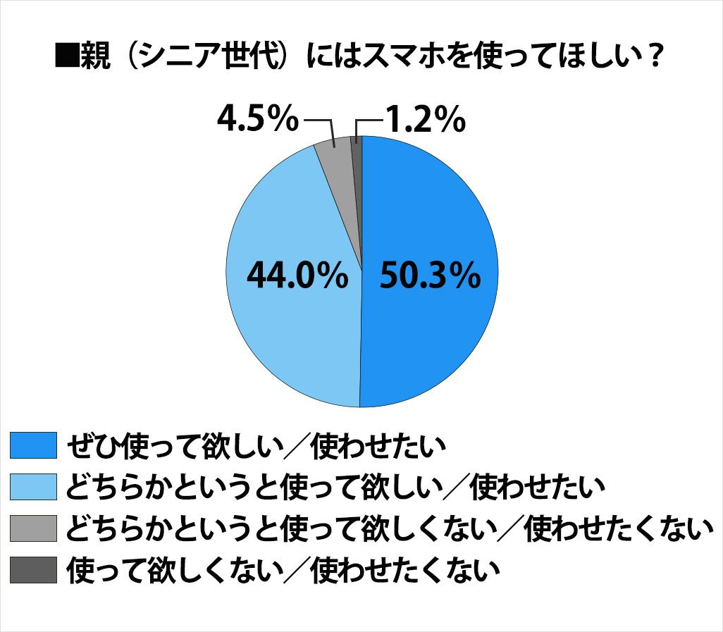 親(シニア世代)にはスマホを使ってほしい?