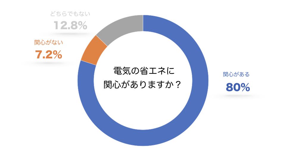 「ライフスタイルに関するアンケート」実施期間2020年04月20日、回答者数545人