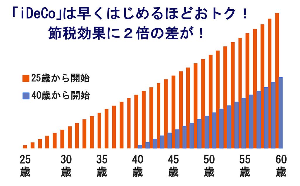 「iDeCo」は早くはじめるほどおトクになる