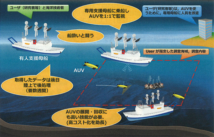 従来の海洋探査のあり方とデメリット