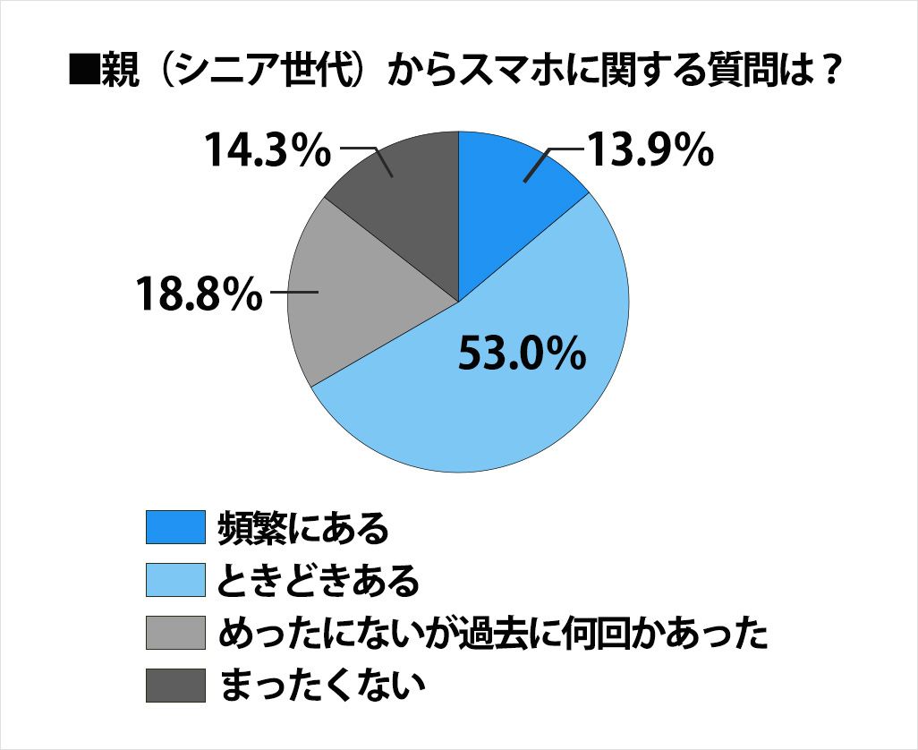 親(シニア世代)からスマホに関する質問は?