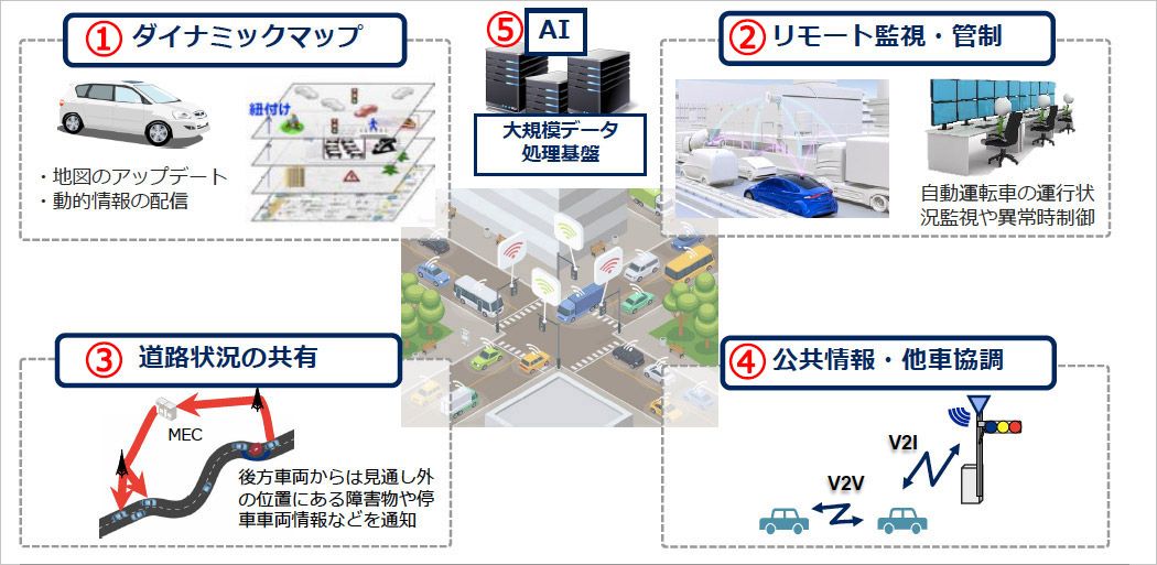 自動運転時代に向けたKDDIの取り組み