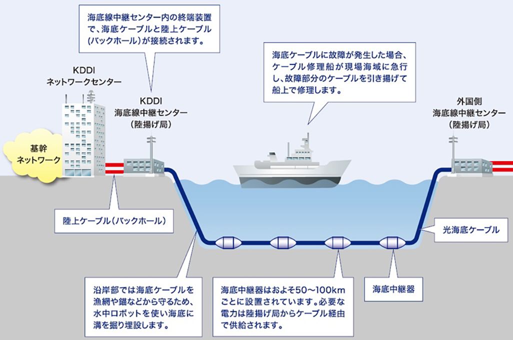 光海底ケーブルから基幹ネットワークにつながる