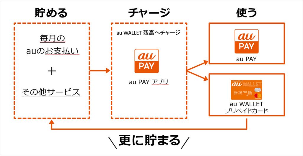 au PAYおためし講座