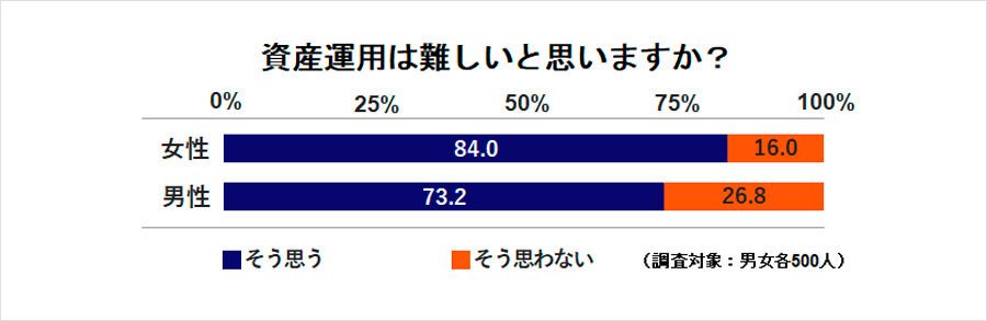 KDDIが実施した『ワカモノの資産運用に関する調査2018』より