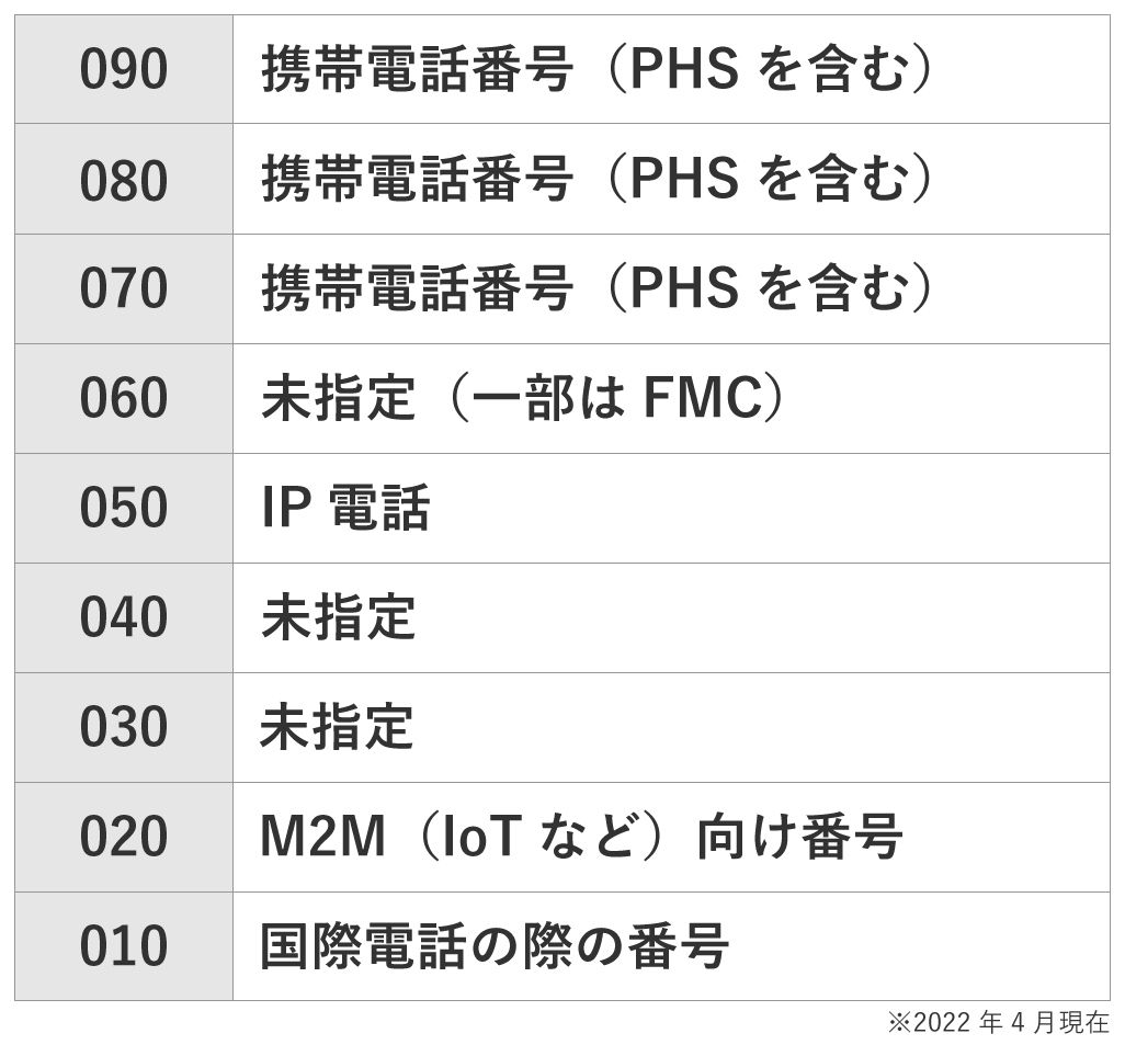 電話番号の最初の3桁それぞれの事例表