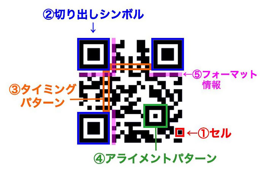 QRコードの仕組み、構造