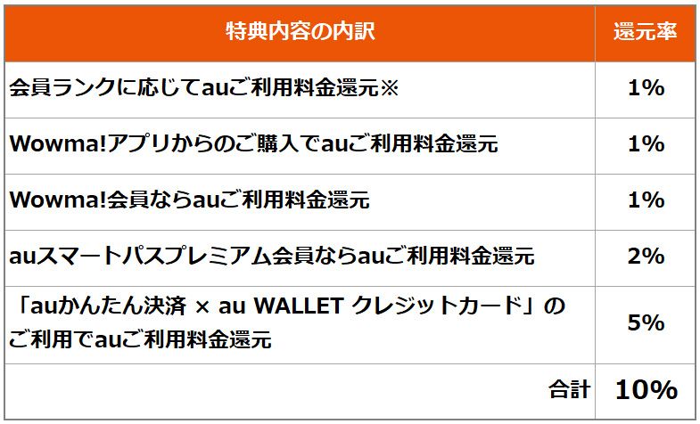 Wowma!auご利用料金還元率の内訳