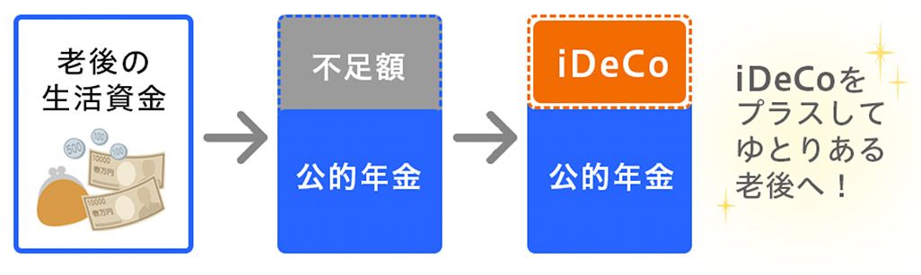 「iDeCo」の仕組み