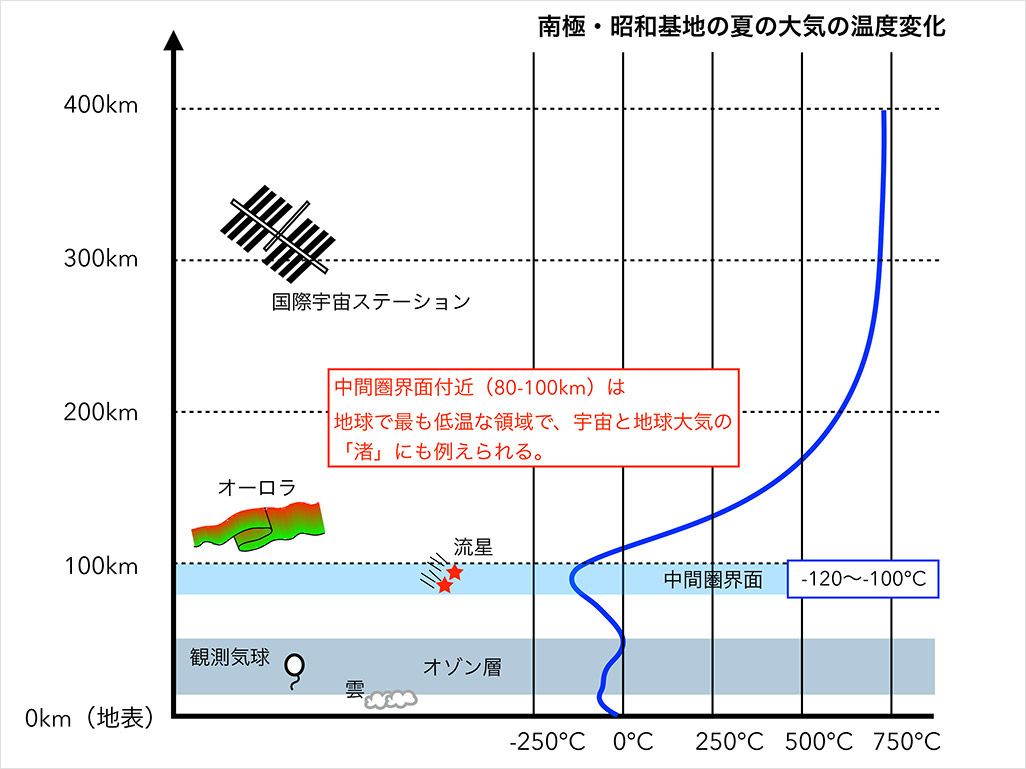 地球表面から高度400kmまでの現象や飛翔体の高度の関係と、大気モデルで計算した南極・昭和基地における夏の大気温度の高度変化