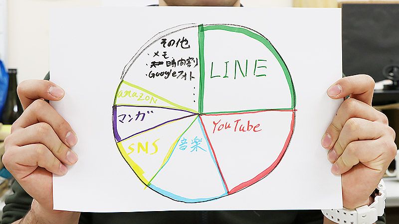 増村さんのスマホ利用状況 手書き円グラフ