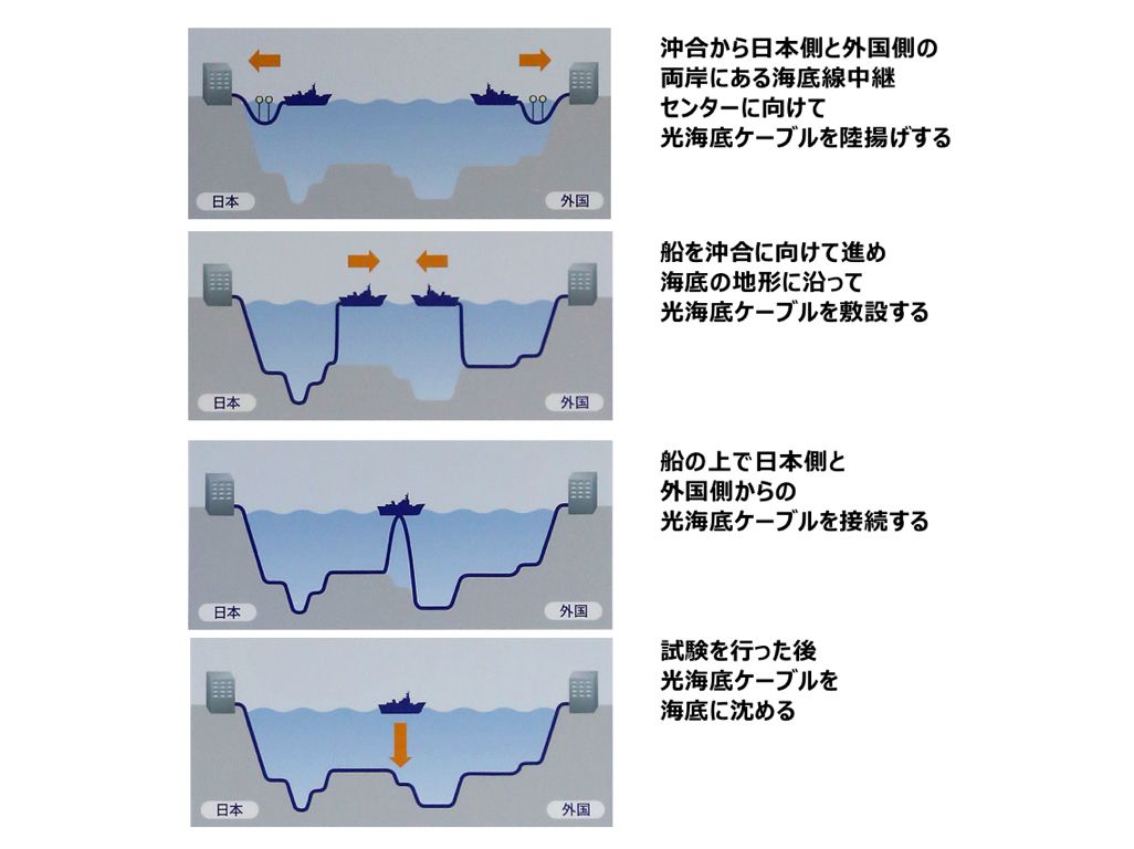 光海底ケーブルの陸揚げ作業