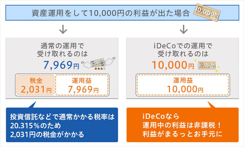 「iDeCoの運用収益の仕組み」