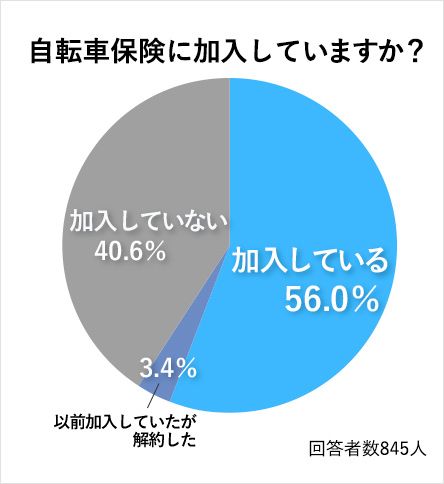 「自転車の安全・安心利用に関する意識調査結果」