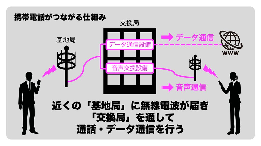 携帯電話がつながるしくみ