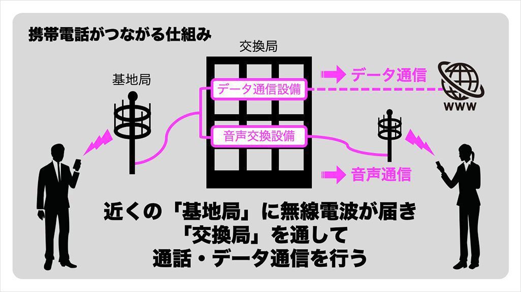 携帯電話のつながる仕組み