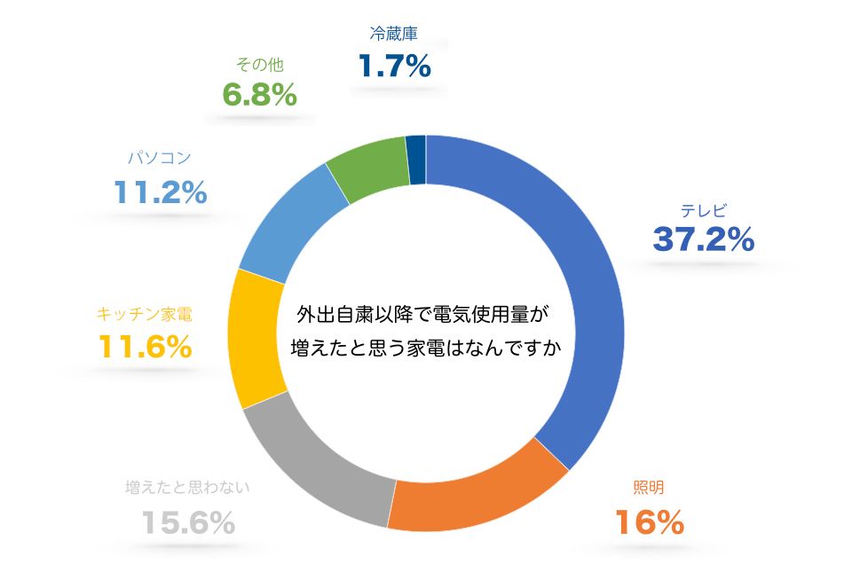 「ライフスタイルに関するアンケート」実施期間2020年04月20日、回答者数545人