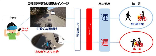 「STOP! 自転車ながらスマホ体験VR」のイメージ