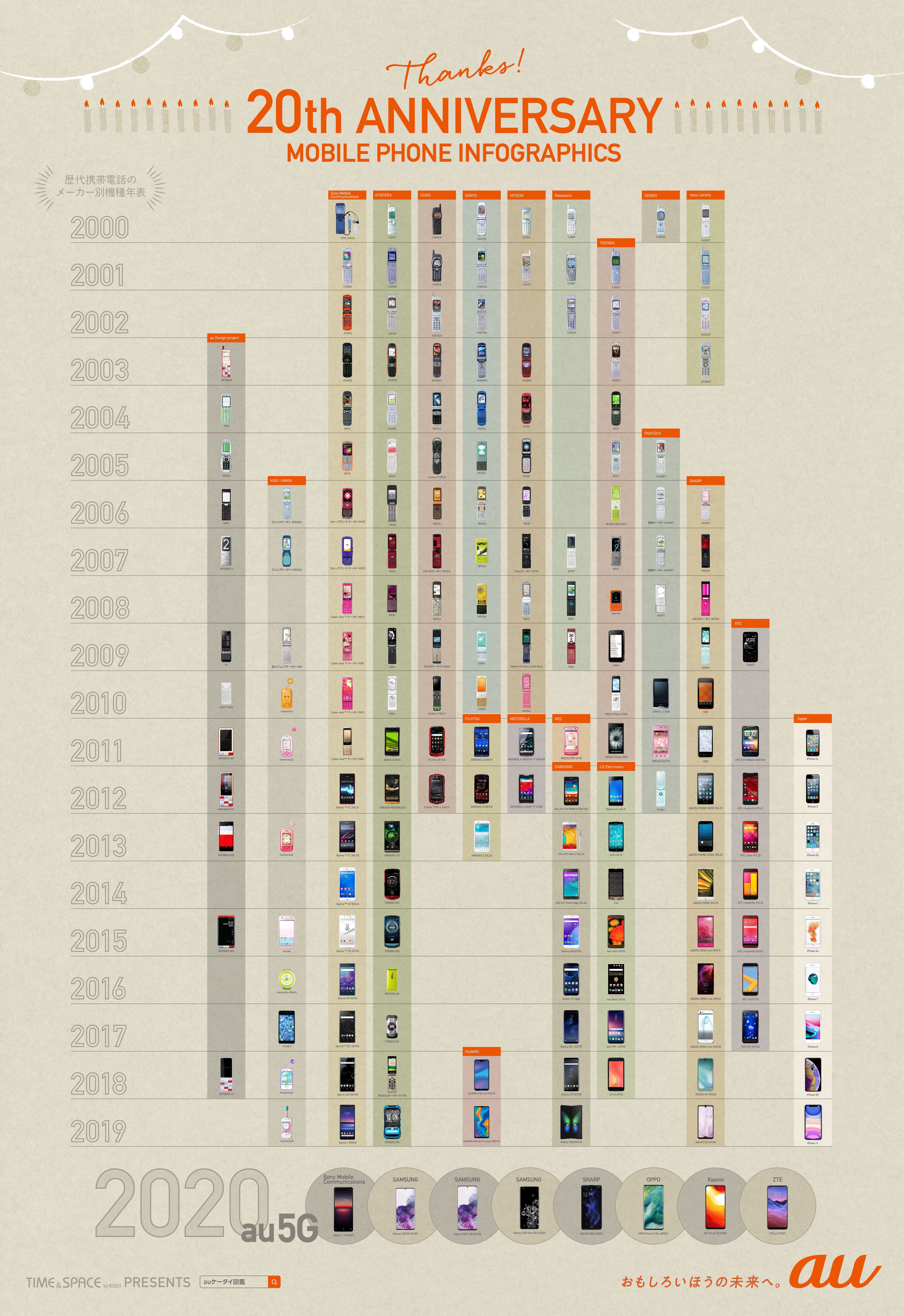 au歴代機種のインフォグラフィック