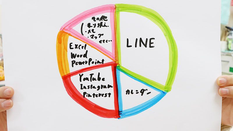 川元さんのスマホ利用状況 手書き円グラフ
