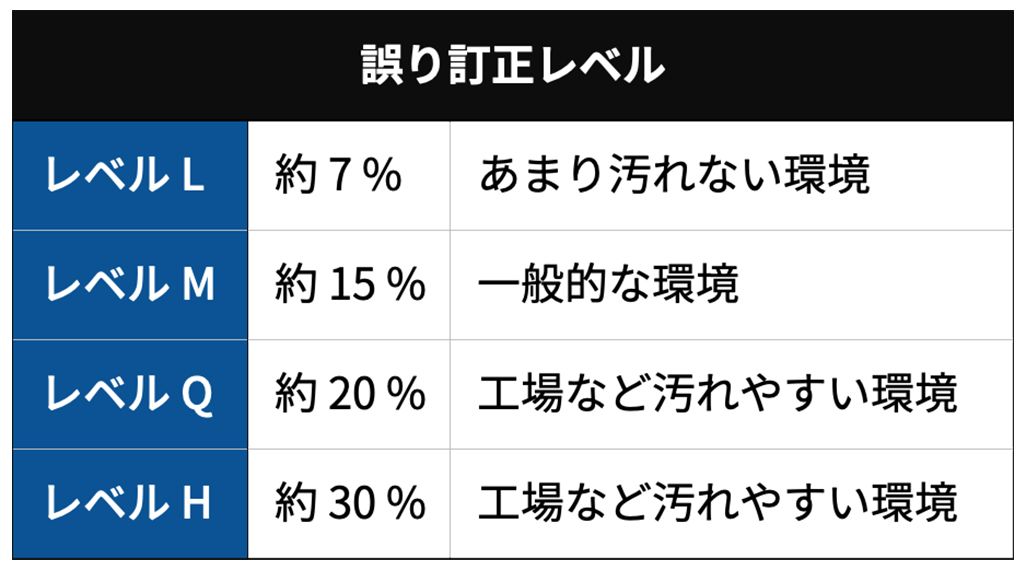 QRコード誤り訂正レベル