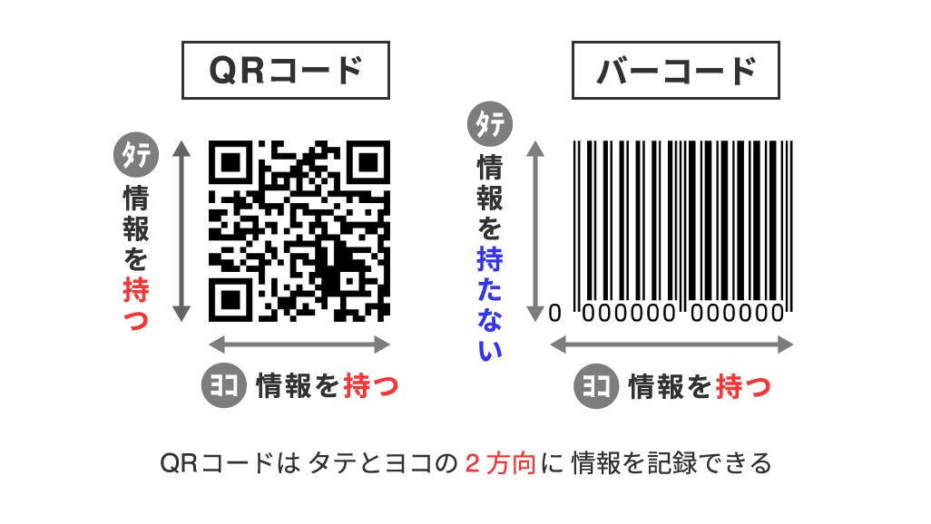 QRコードとバーコードの違い