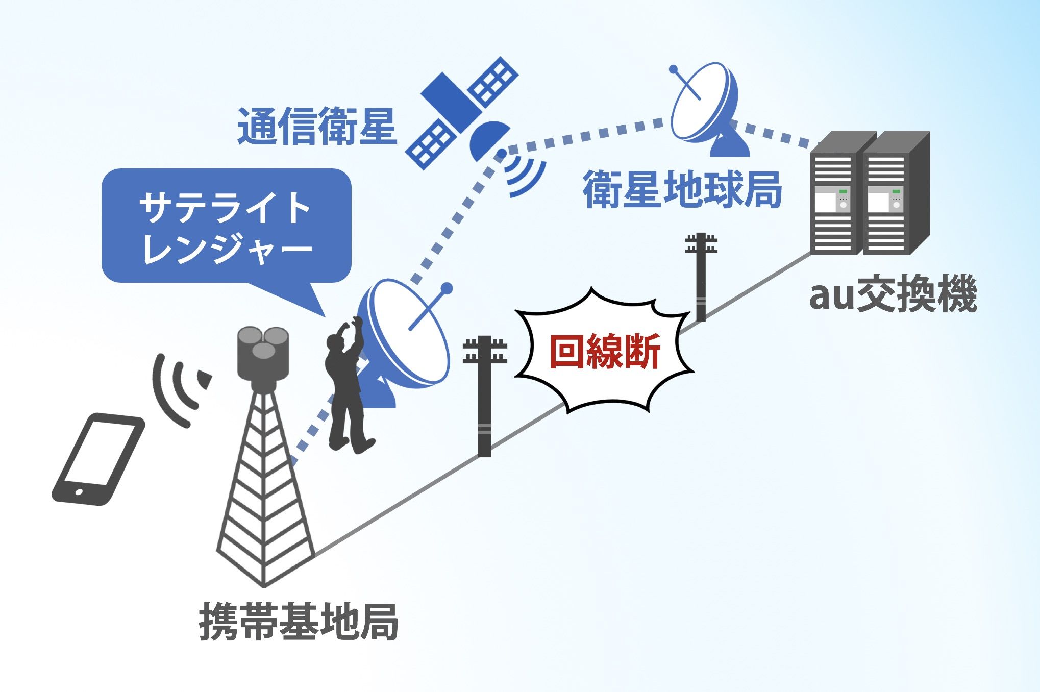 サテライトレンジャーが回線をつなぐ概念図