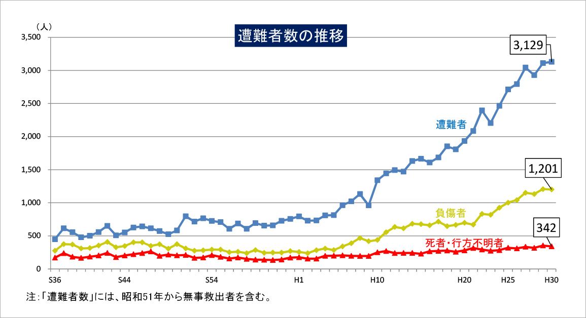 山岳遭難者数の推移(警察庁発表)