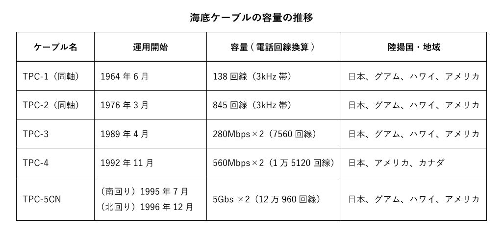 光海底ケーブルの容量の推移