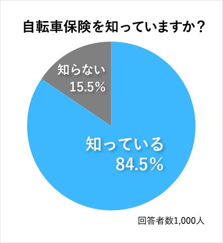 「自転車の安全・安心利用に関する意識調査結果」