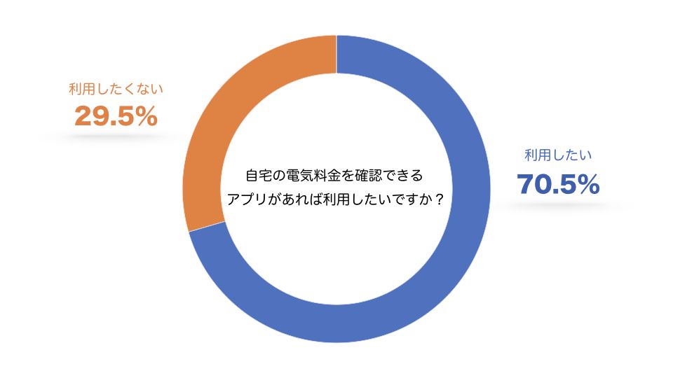「ライフスタイルに関するアンケート」実施期間2020年04月20日、回答者数545人