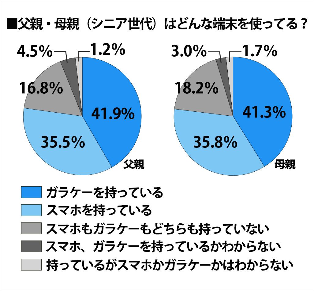 父親・母親(シニア世代)はどんな端末を使ってる?