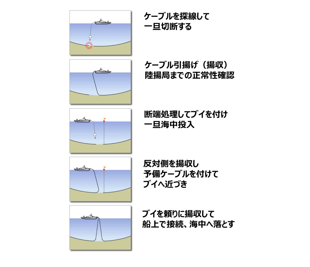 光海底ケーブルの修理法